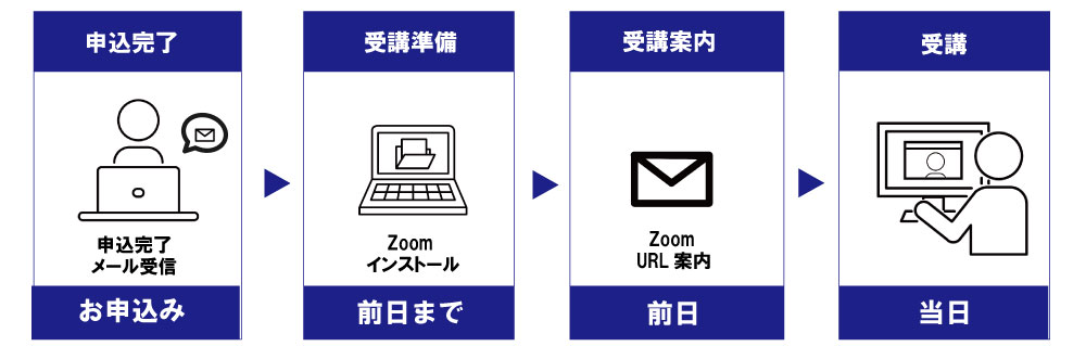 お申込みから受講まで